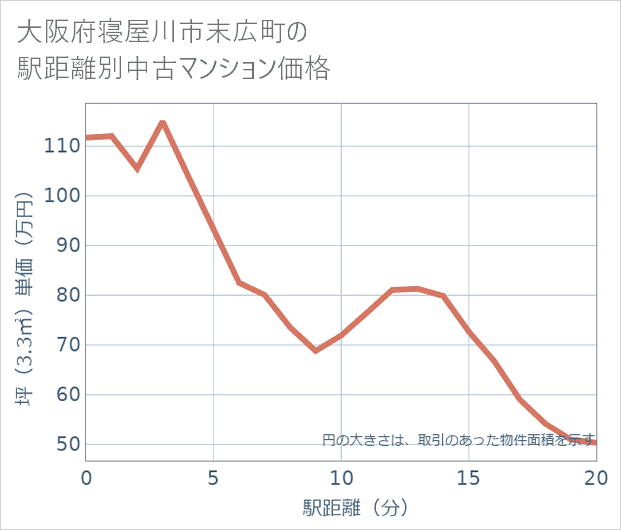 大阪府寝屋川市末広町の徒歩距離別の中古マンション坪単価
