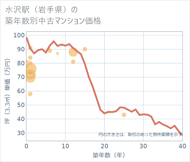 水沢駅(岩手県)の築年数別の中古マンション坪単価