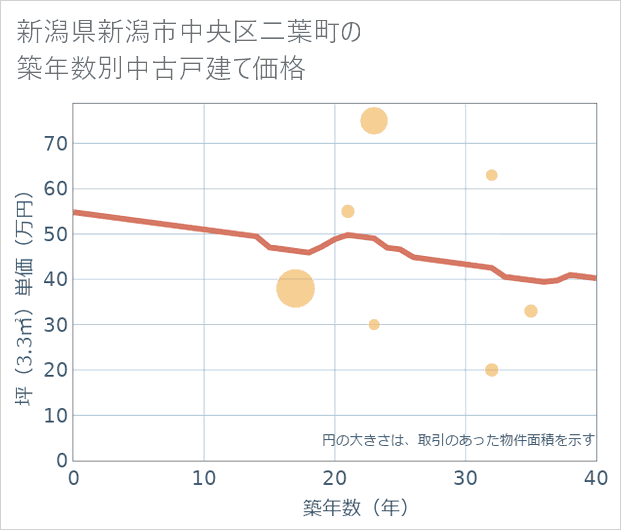 新潟県新潟市中央区二葉町の築年数別の中古戸建て坪単価