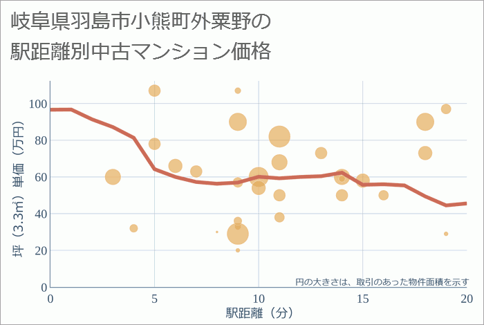 岐阜県羽島市小熊町外粟野の徒歩距離別の中古マンション坪単価