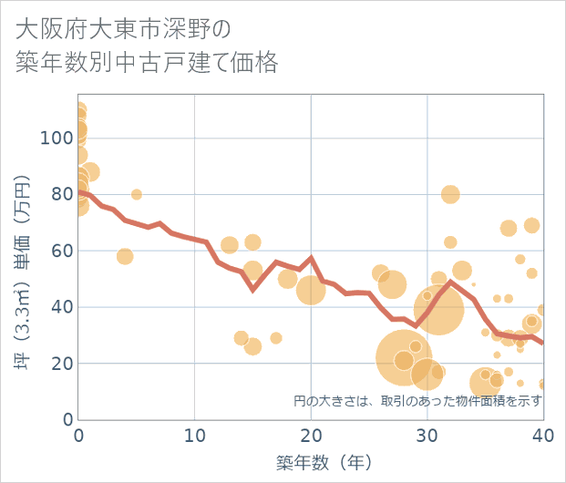 大阪府大東市深野の築年数別の中古戸建て坪単価