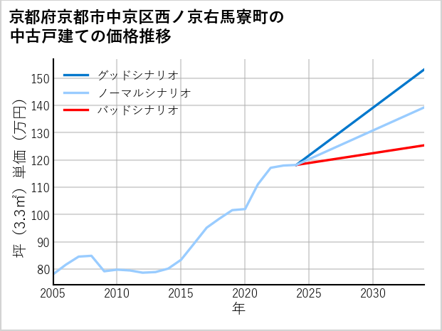 京都府京都市中京区西ノ京右馬寮町の中古戸建て価格推移