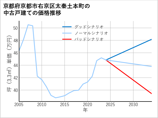 京都府京都市右京区太秦土本町の中古戸建て価格推移