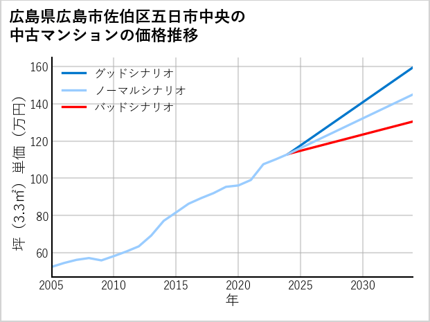 広島県広島市佐伯区五日市中央の中古マンション価格推移