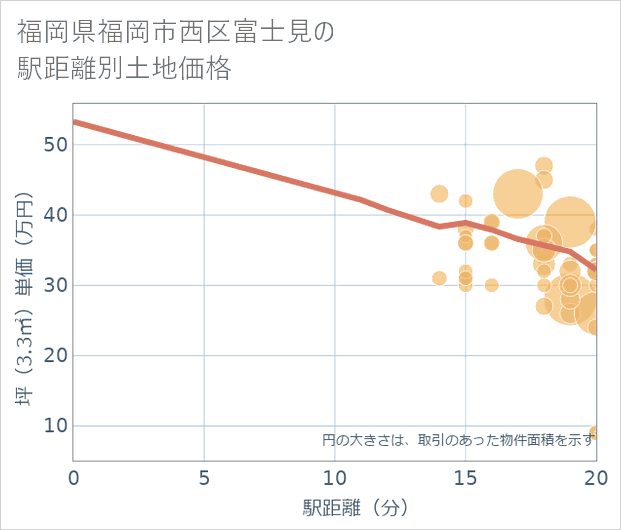 福岡県福岡市西区富士見の徒歩距離別の土地坪単価