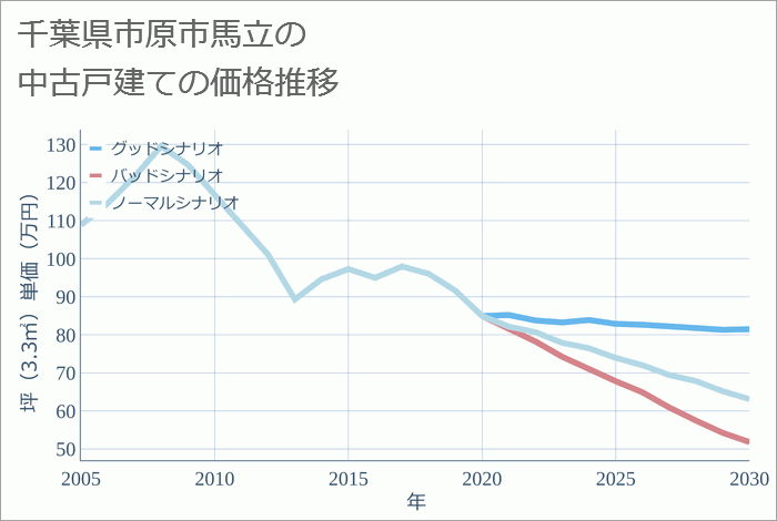 千葉県市原市馬立の中古戸建て価格推移