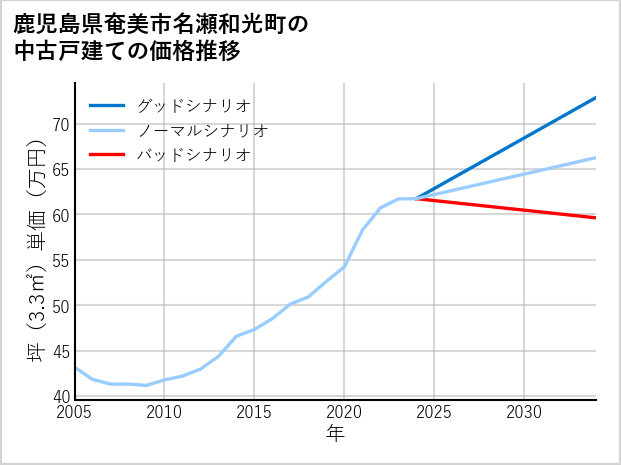 鹿児島県奄美市名瀬和光町の中古戸建て価格推移