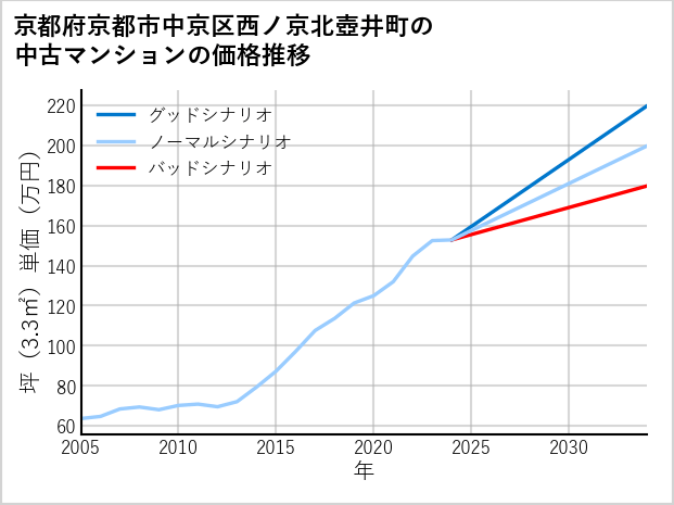京都府京都市中京区西ノ京北壺井町の中古マンション価格推移