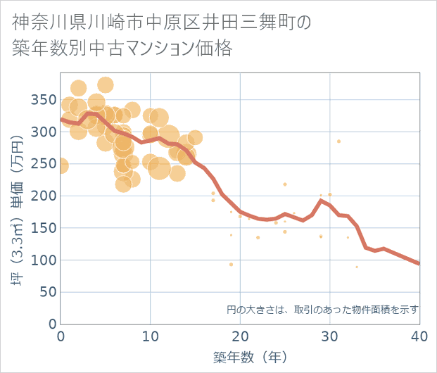 神奈川県川崎市中原区井田三舞町の築年数別の中古マンション坪単価