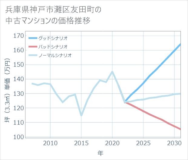 兵庫県神戸市灘区友田町の中古マンション価格推移