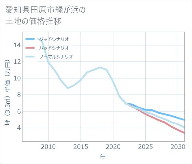 愛知県田原市緑が浜の土地価格推移