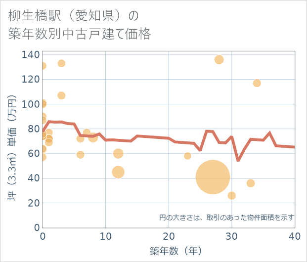 柳生橋駅(愛知県)の築年数別の中古戸建て坪単価