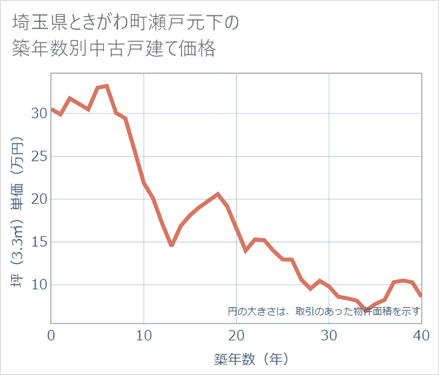 埼玉県ときがわ町瀬戸元下の築年数別の中古戸建て坪単価