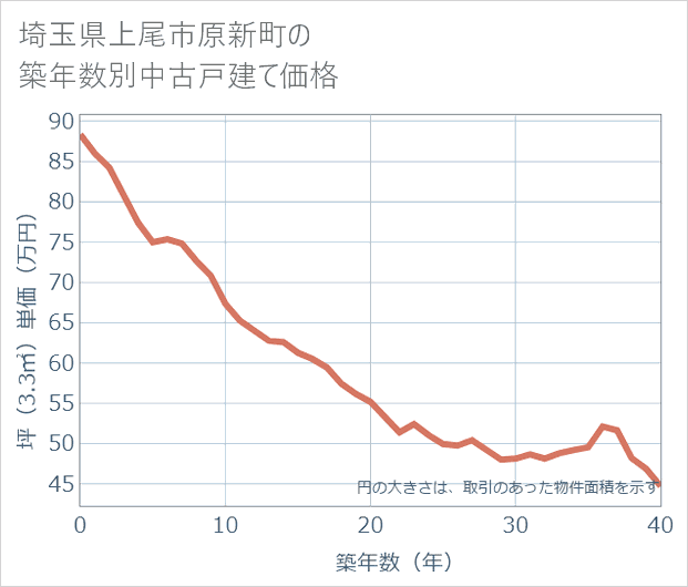 埼玉県上尾市原新町の築年数別の中古戸建て坪単価