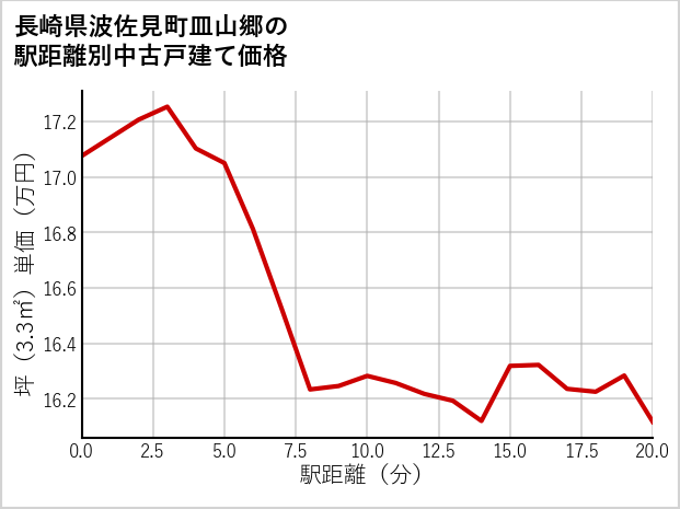 長崎県波佐見町皿山郷の徒歩距離別の中古戸建て坪単価