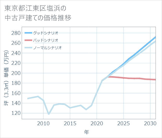 東京都江東区塩浜の中古戸建て価格推移