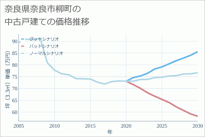 奈良県奈良市柳町の中古戸建て価格推移