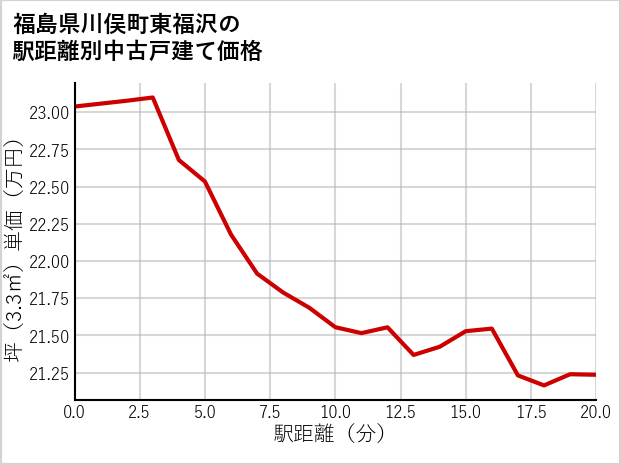 福島県川俣町東福沢の徒歩距離別の中古戸建て坪単価
