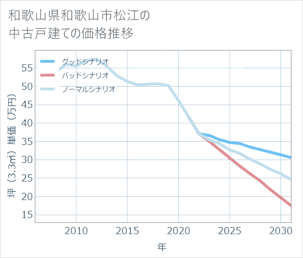 和歌山県和歌山市松江の中古戸建て価格推移