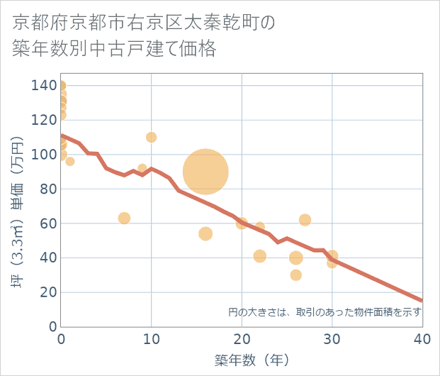 京都府京都市右京区太秦乾町の築年数別の中古戸建て坪単価