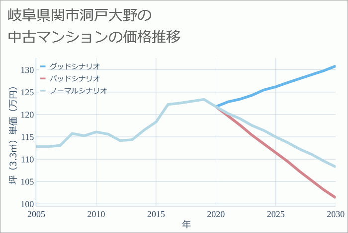 岐阜県関市洞戸大野の中古マンション価格推移