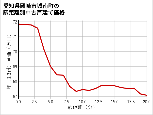 愛知県岡崎市城南町の徒歩距離別の中古戸建て坪単価