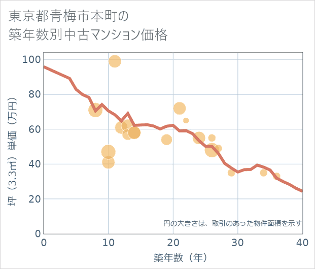 東京都青梅市本町の築年数別の中古マンション坪単価