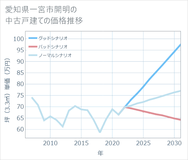 愛知県一宮市開明の中古戸建て価格推移