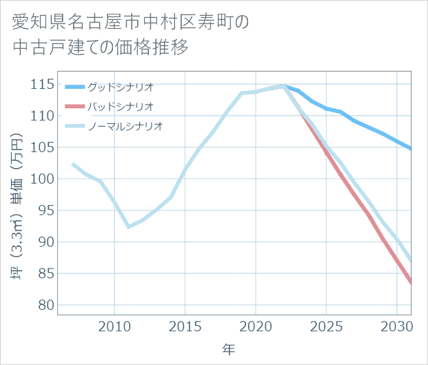 愛知県名古屋市中村区寿町の中古戸建て価格推移