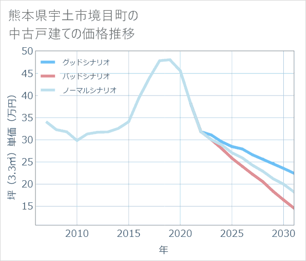 熊本県宇土市境目町の中古戸建て価格推移
