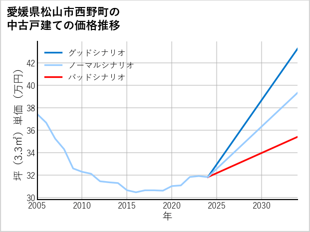 愛媛県松山市西野町の中古戸建て価格推移