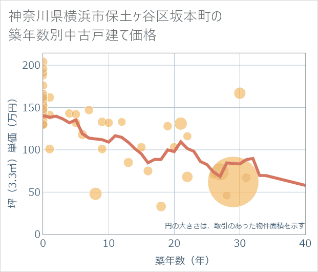 神奈川県横浜市保土ケ谷区坂本町の築年数別の中古戸建て坪単価
