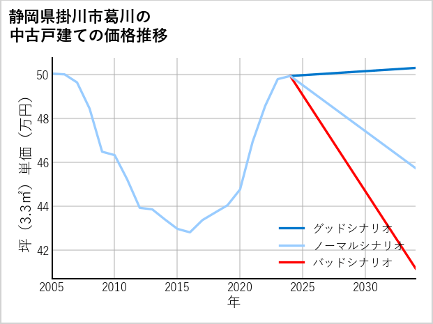 静岡県掛川市葛川の中古戸建て価格推移