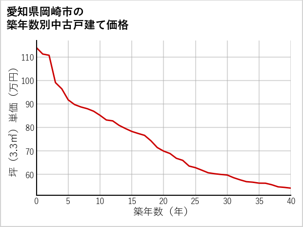 愛知県岡崎市の築年数別の中古戸建て坪単価