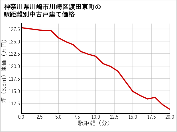 神奈川県川崎市川崎区渡田東町の徒歩距離別の中古戸建て坪単価