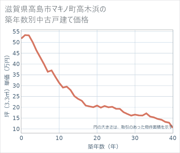 滋賀県高島市マキノ町高木浜の築年数別の中古戸建て坪単価