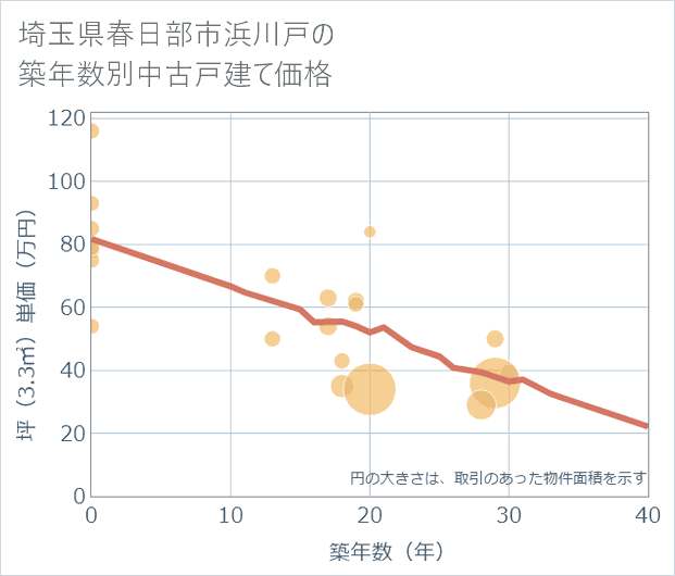 埼玉県春日部市浜川戸の築年数別の中古戸建て坪単価