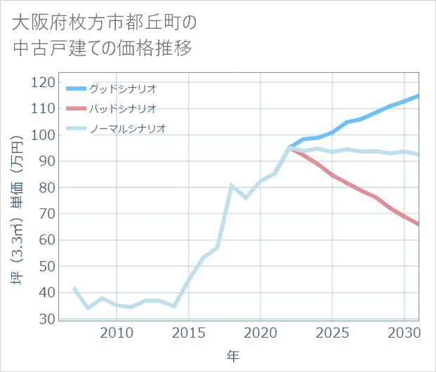 大阪府枚方市都丘町の中古戸建て価格推移