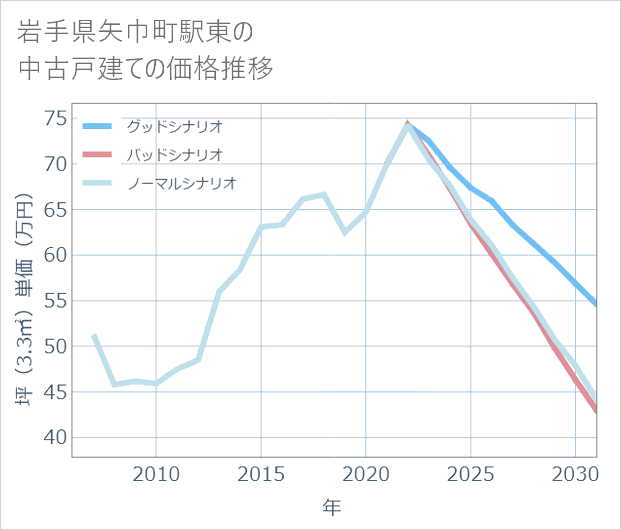岩手県矢巾町駅東の中古戸建て価格推移