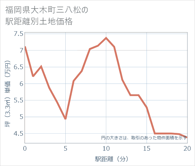 福岡県大木町三八松の徒歩距離別の土地坪単価