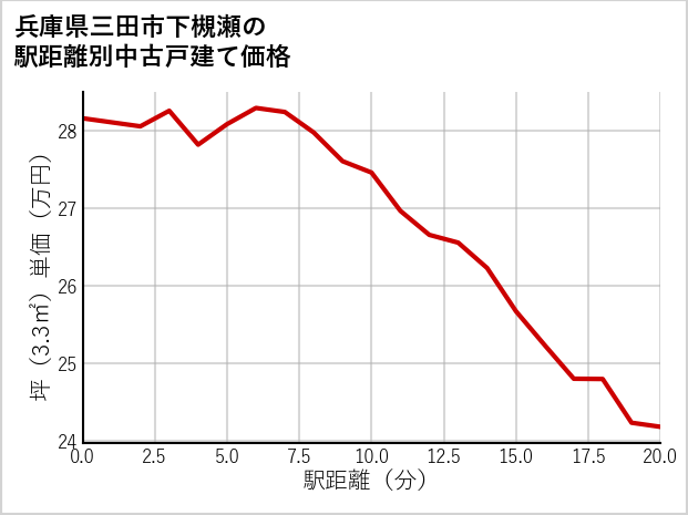 兵庫県三田市下槻瀬の徒歩距離別の中古戸建て坪単価
