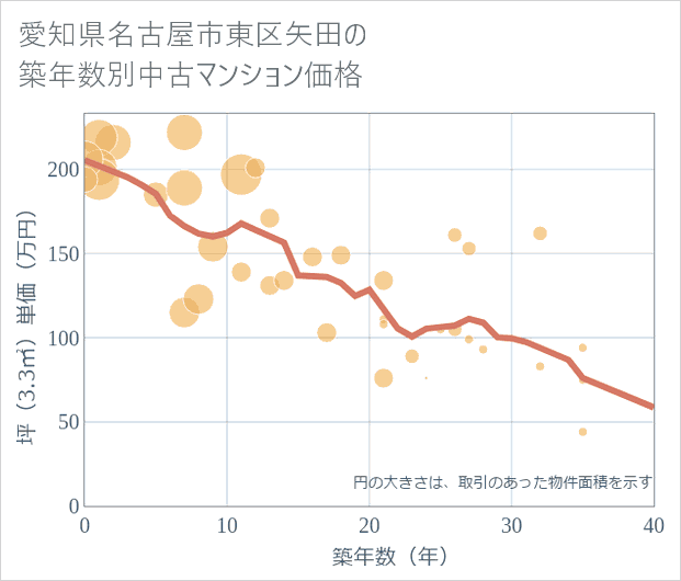 愛知県名古屋市東区矢田の築年数別の中古マンション坪単価