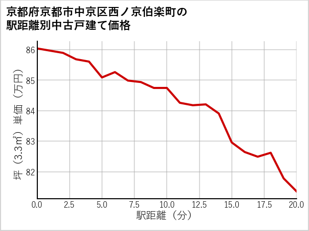 京都府京都市中京区西ノ京伯楽町の徒歩距離別の中古戸建て坪単価