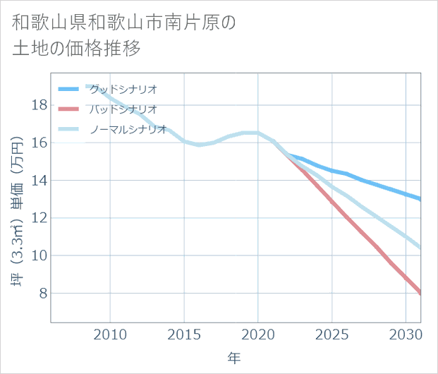 和歌山県和歌山市南片原の土地価格推移