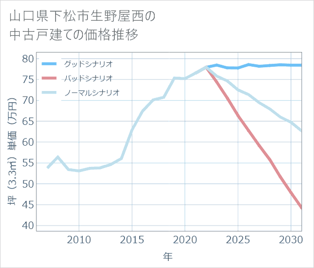 山口県下松市生野屋西の中古戸建て価格推移