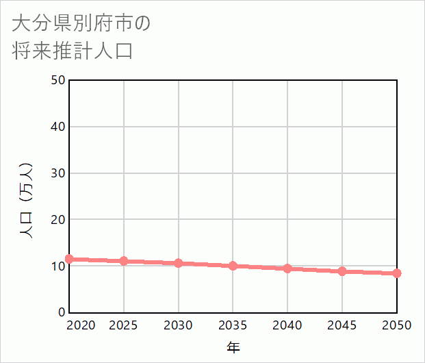 別府市の将来推計人口