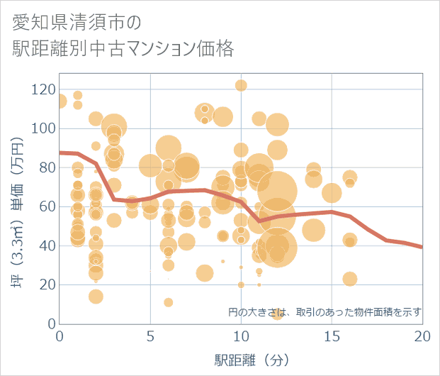 愛知県清須市の徒歩距離別の中古マンション坪単価