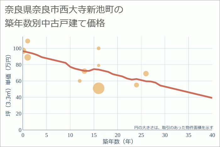 奈良県奈良市西大寺新池町の築年数別の中古戸建て坪単価