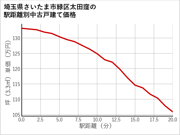 埼玉県さいたま市緑区太田窪の徒歩距離別の中古戸建て坪単価