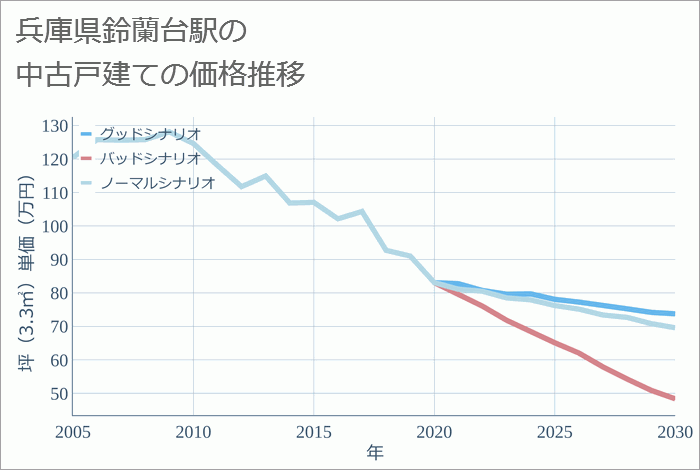 鈴蘭台駅（兵庫県）の中古戸建て価格推移